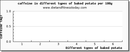 baked potato caffeine per 100g